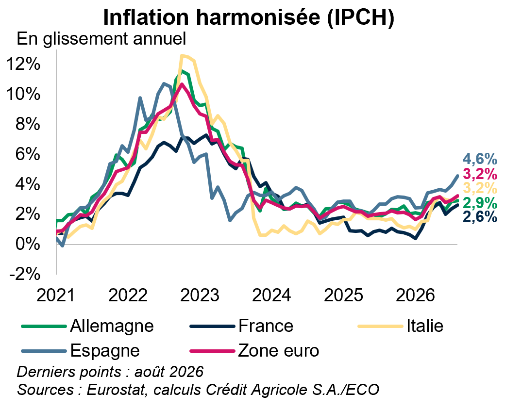 Inflation harmonisée (IPCH)