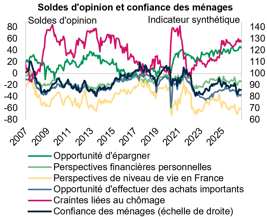 Soldes d'opinion et confiance des ménages