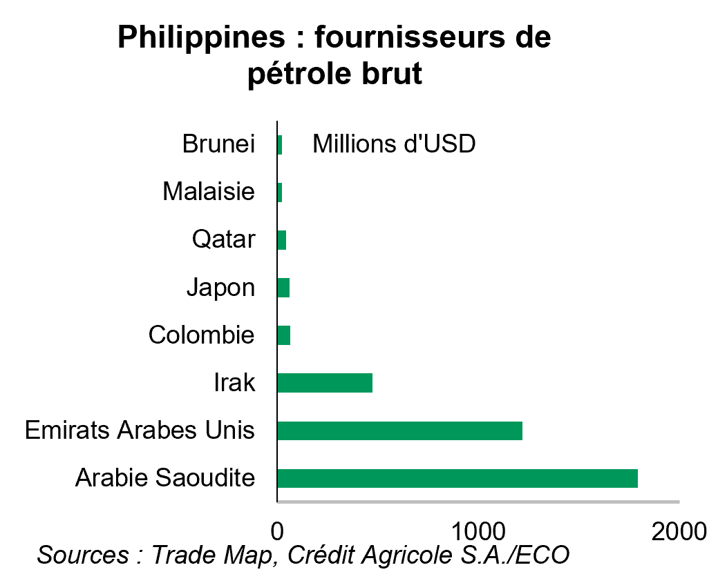 Philippines : fournisseurs de  pétrole brut