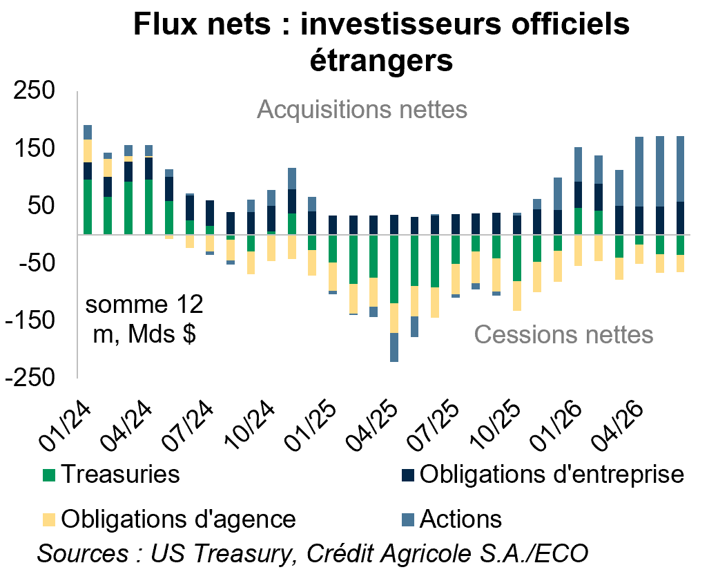 Flux nets : investisseurs officiels étrangers