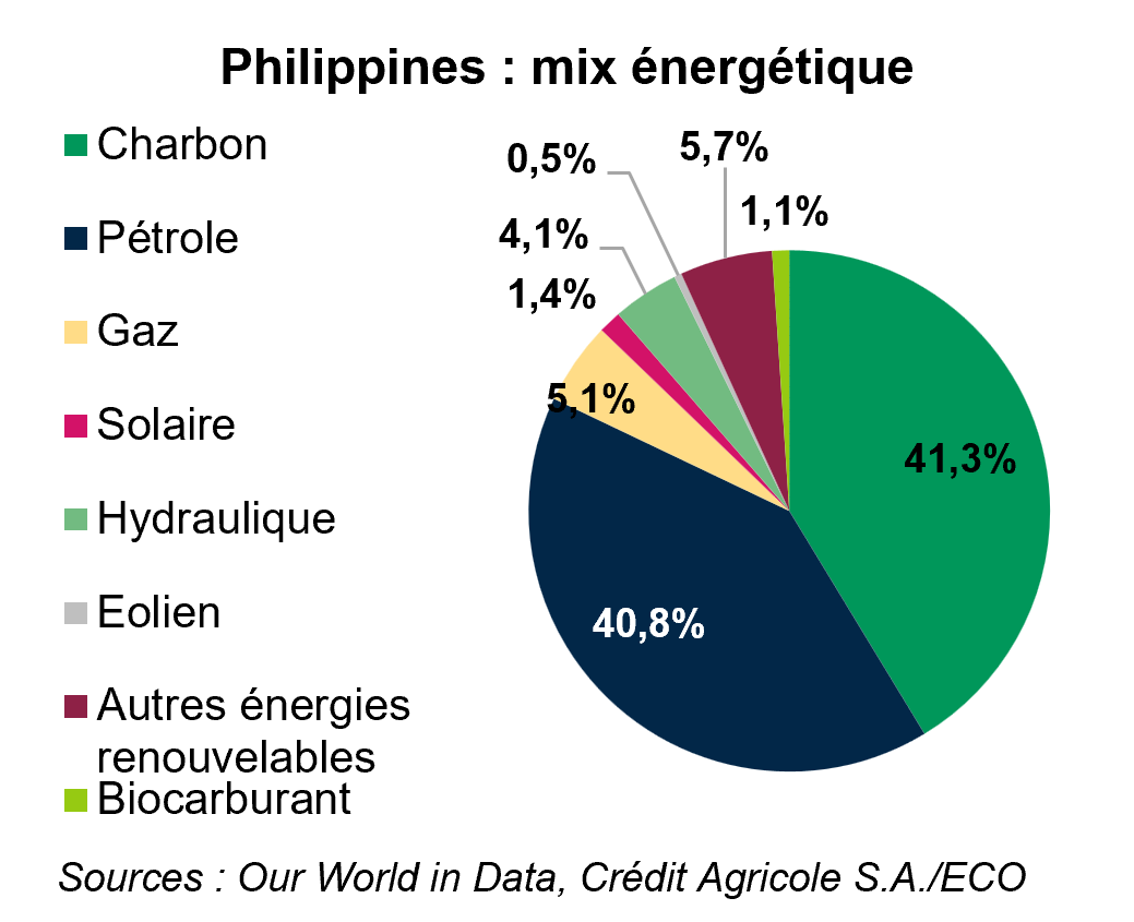 Philippines : mix énergétique