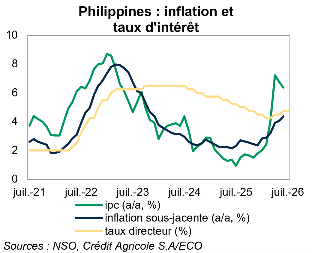 Philippines : inflation et  taux d'intérêt