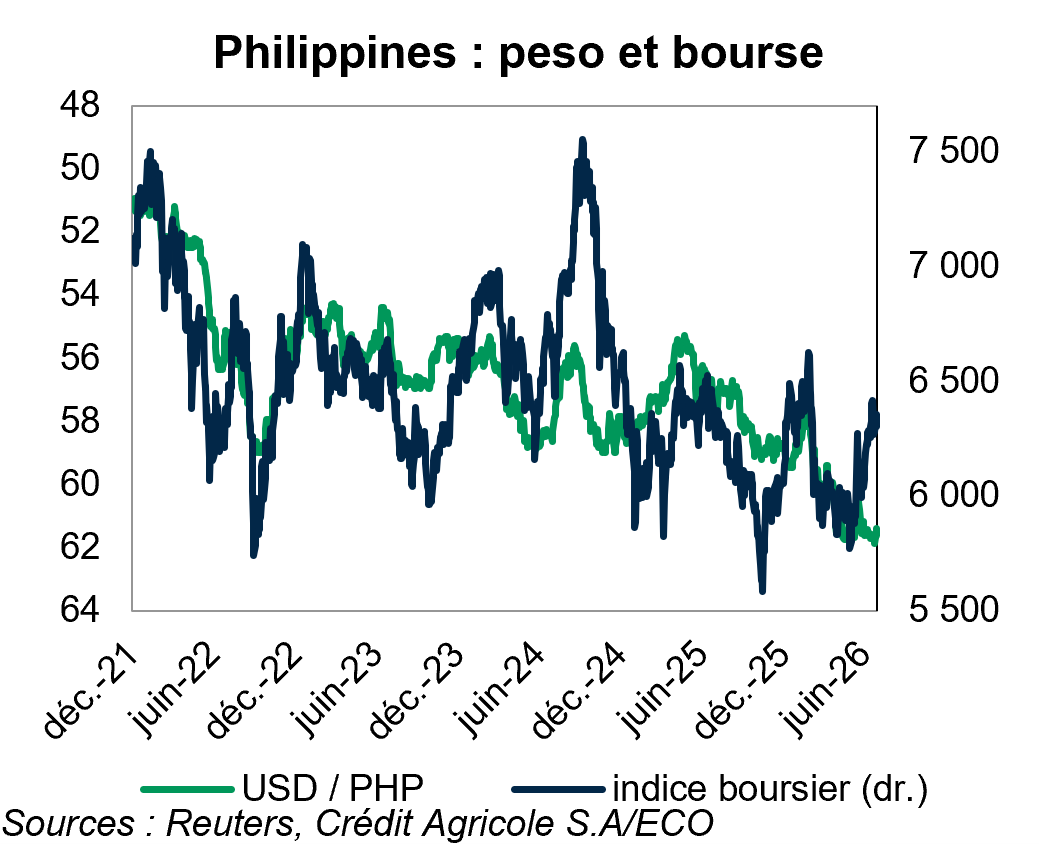 Philippines : peso et bourse