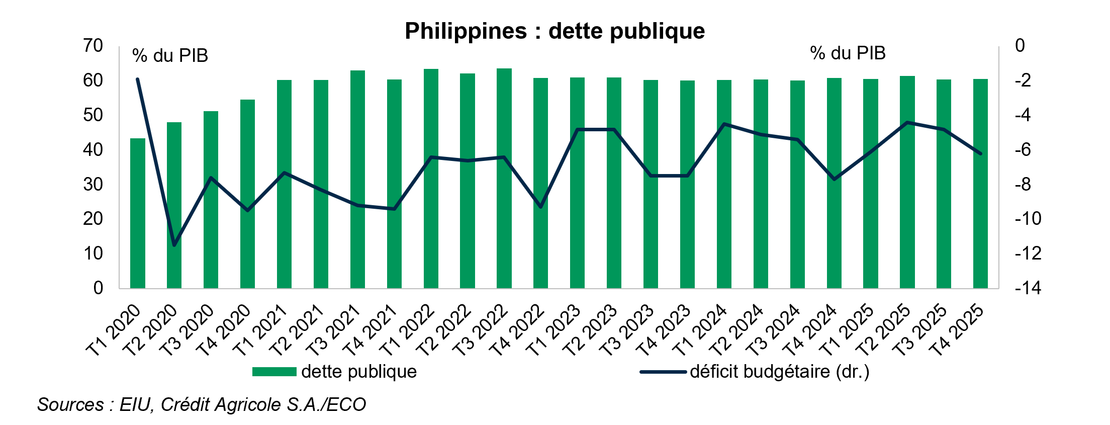 Philippines : dette publique