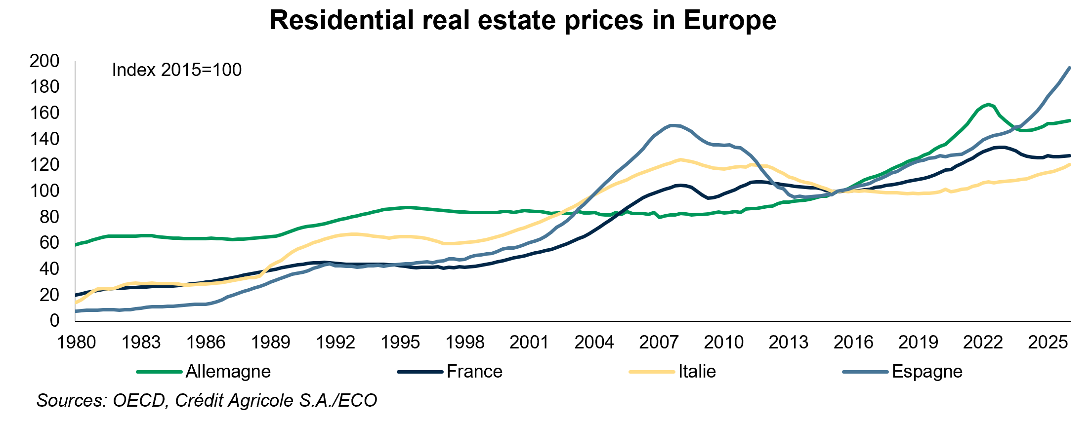 Residential real estate prices in Europe