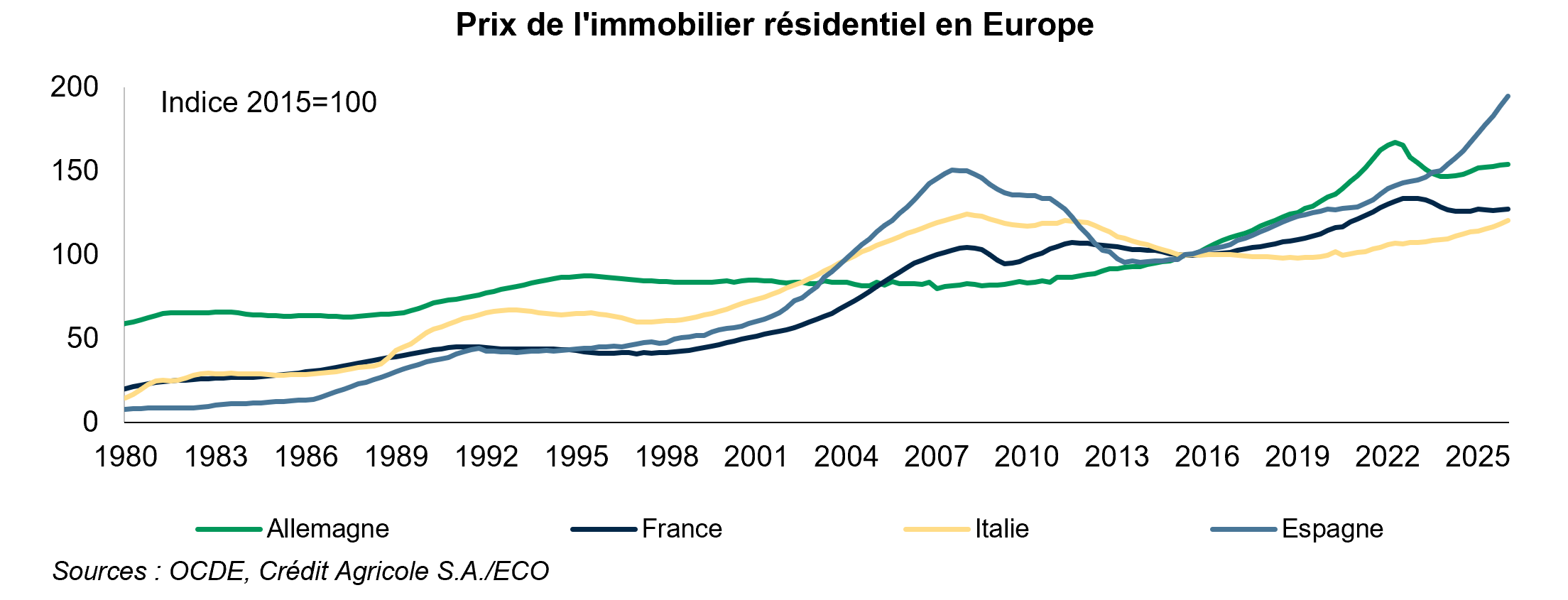 Prix de l'immobilier résidentiel en Europe