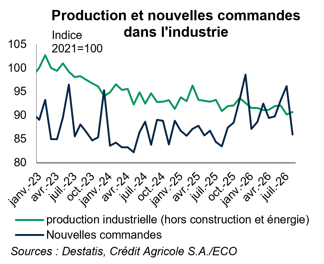 Production et nouvelles commandes dans l'industrie
