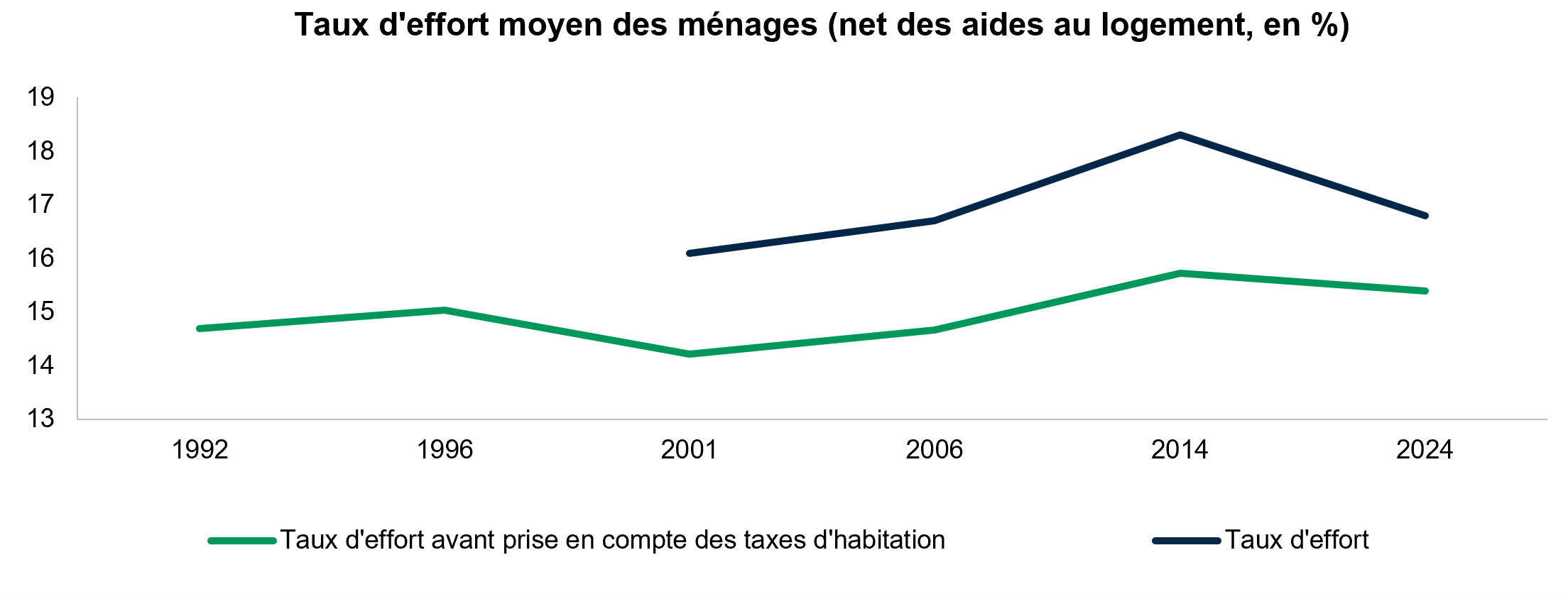 Taux d'effort moyen des ménages