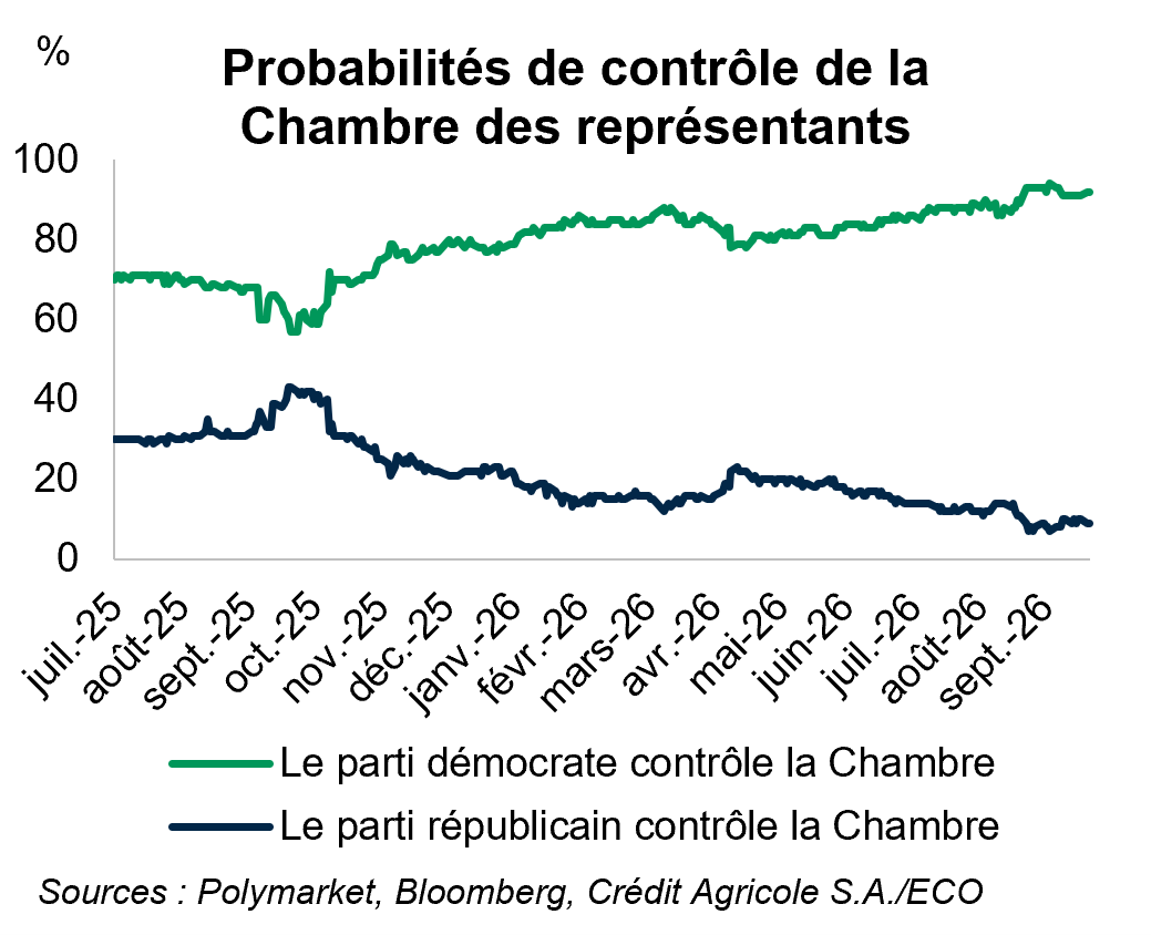 Probabilités de contrôle de la Chambre des représentants