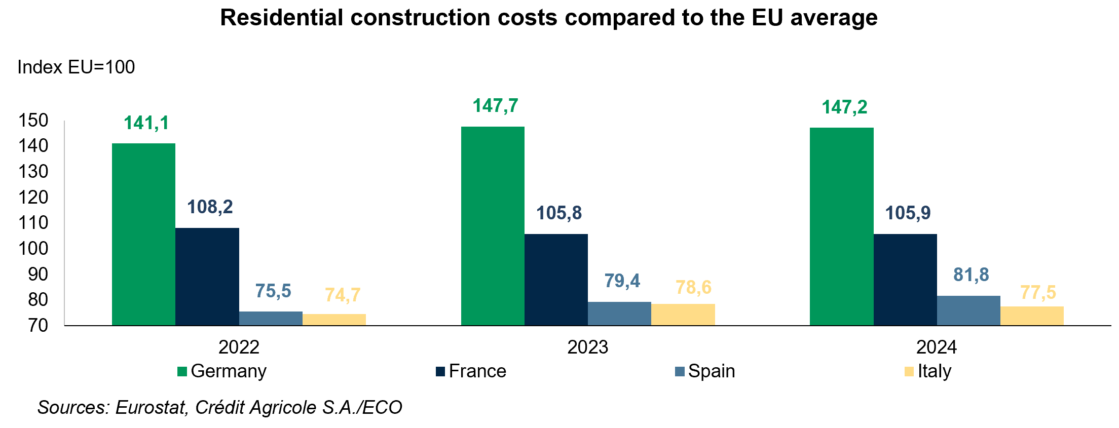 Residential construction costs compared to the EU average