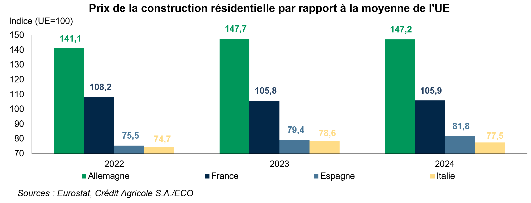 Prix de la construction résidentielle par rapport à la moyenne de l'UE