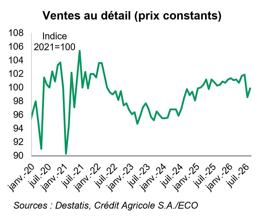 Ventes au détail (prix constants)