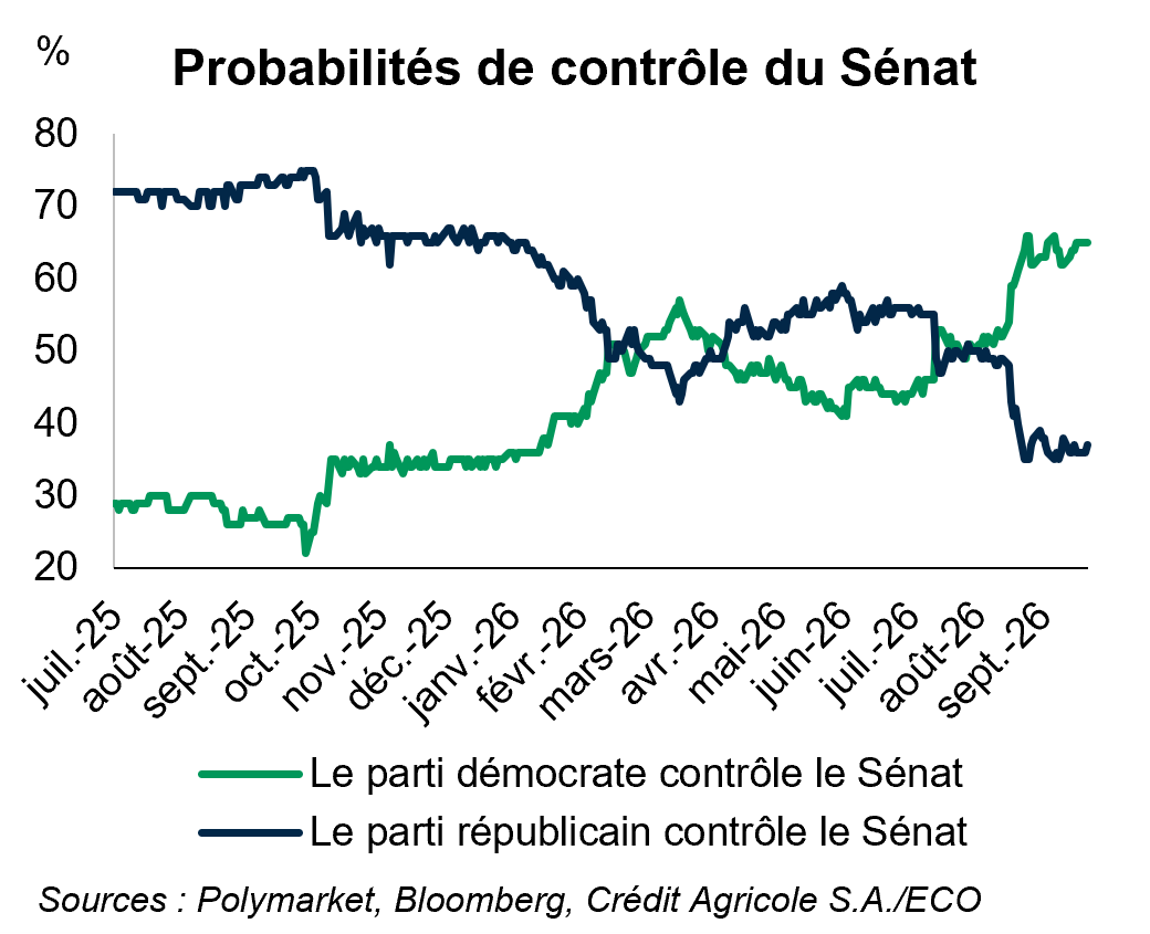 Probabilités de contrôle du Sénat