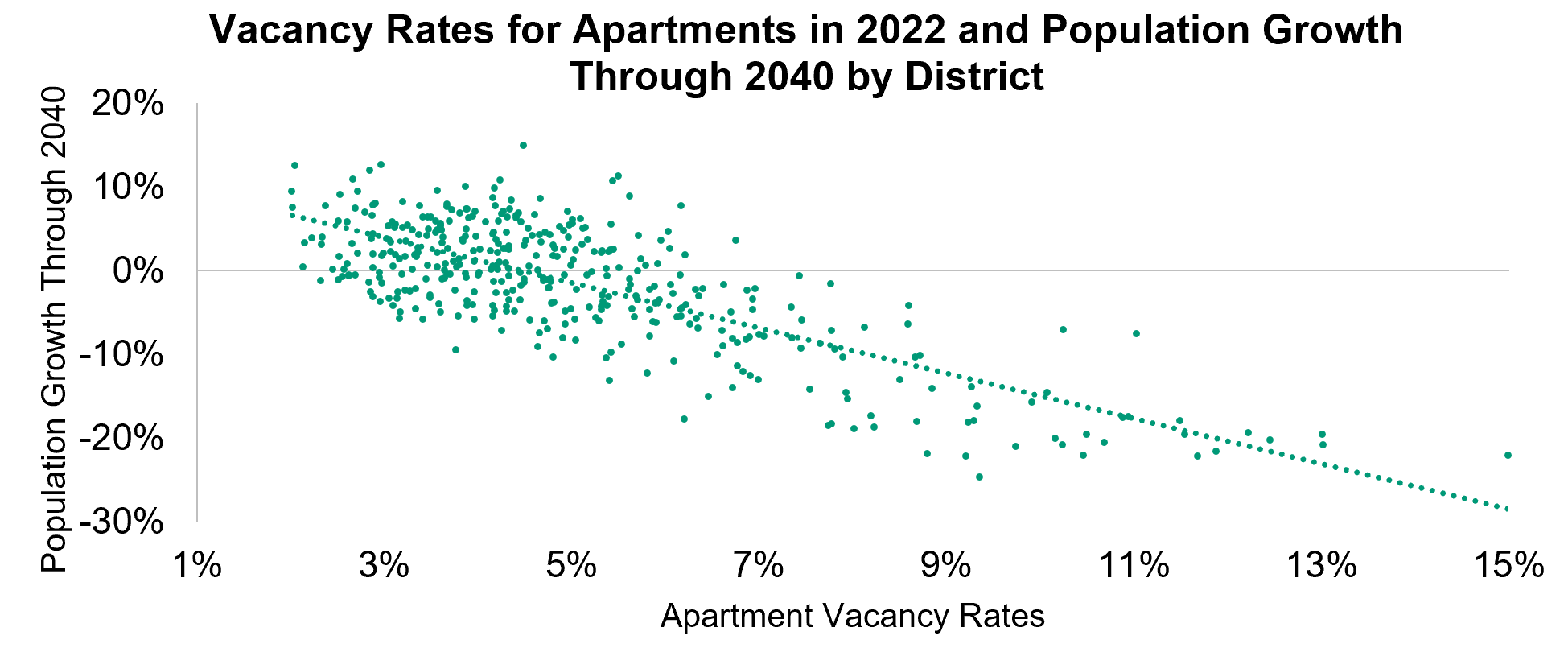 Vacancy Rates for Apartments in 2022 and Population Growth Through 2040 by District