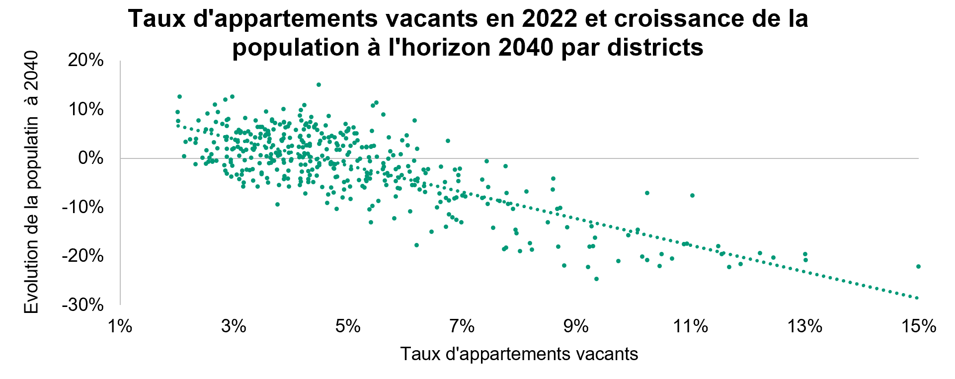 Taux d'appartements vacants en 2022 et croissance de la population à l'horizon 2040 par districts