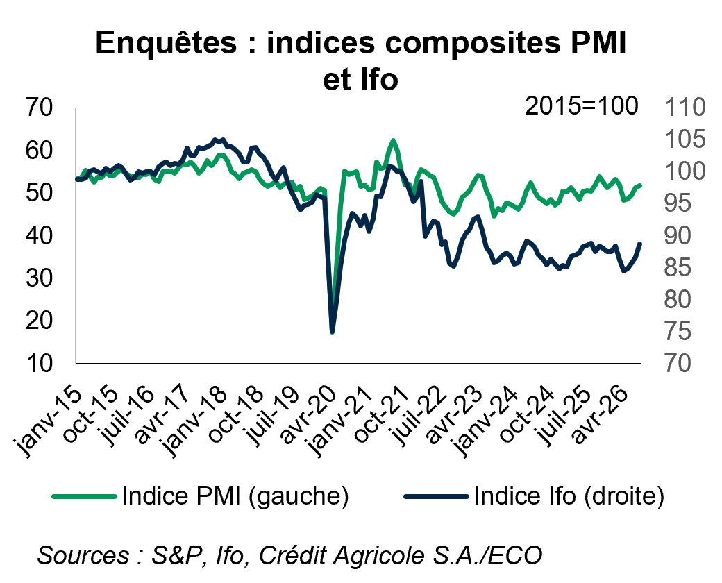 Enquêtes : indices composites PMI et Ifo