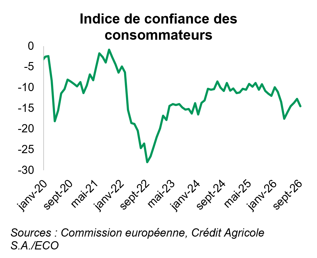 Indice de confiance des consommateurs