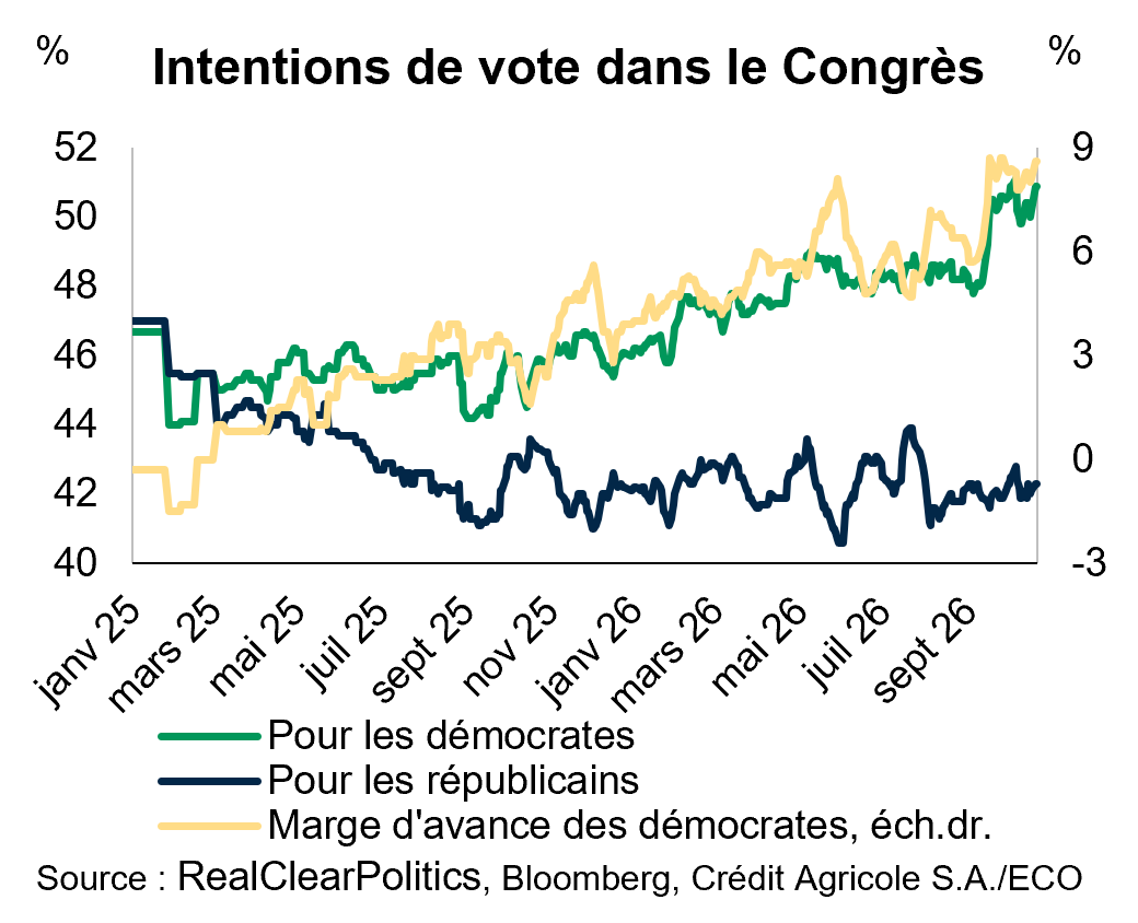 Intentions de vote dans le Congrès